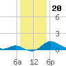 Kent Island Narrows tide chart for Monday, December 20, 2021