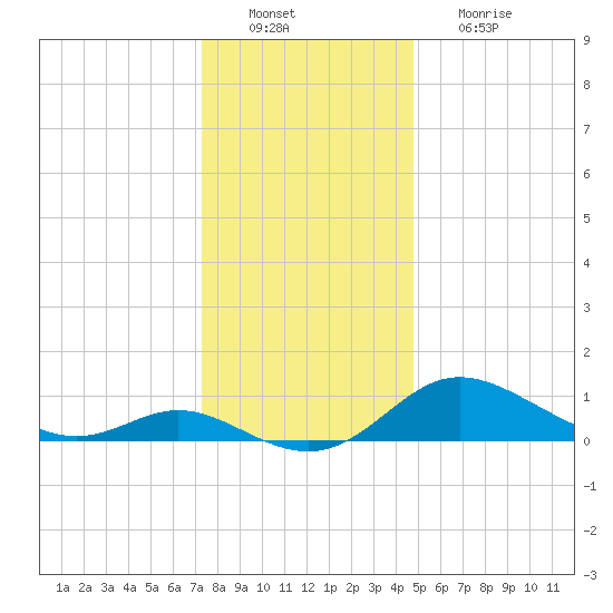 Kent Island Narrows tide chart for Tuesday, December 21, 2021