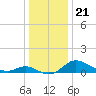Kent Island Narrows tide chart for Tuesday, December 21, 2021
