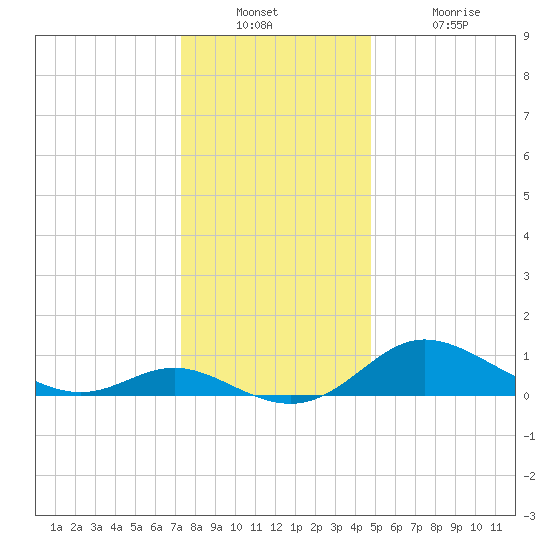 Kent Island Narrows tide chart for Wednesday, December 22, 2021