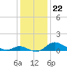 Kent Island Narrows tide chart for Wednesday, December 22, 2021