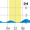 Kent Island Narrows tide chart for Friday, December 24, 2021