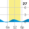 Kent Island Narrows tide chart for Monday, December 27, 2021