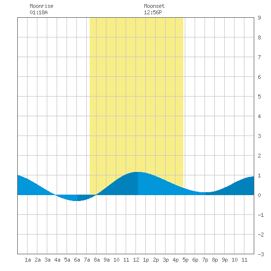 Kent Island Narrows tide chart for Tuesday, December 28, 2021
