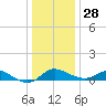 Kent Island Narrows tide chart for Tuesday, December 28, 2021