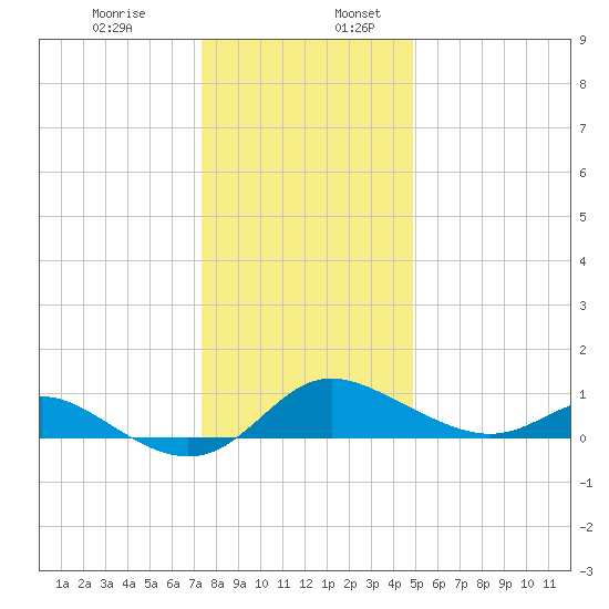 Kent Island Narrows tide chart for Wednesday, December 29, 2021