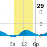 Kent Island Narrows tide chart for Wednesday, December 29, 2021