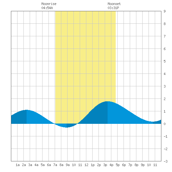 Kent Island Narrows tide chart for Thursday, December 2, 2021