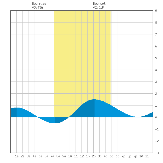 Kent Island Narrows tide chart for Thursday, December 30, 2021
