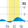 Kent Island Narrows tide chart for Friday, December 31, 2021