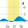 Kent Island Narrows tide chart for Friday, December 3, 2021