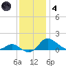 Kent Island Narrows tide chart for Saturday, December 4, 2021