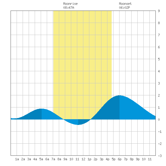 Kent Island Narrows tide chart for Sunday, December 5, 2021