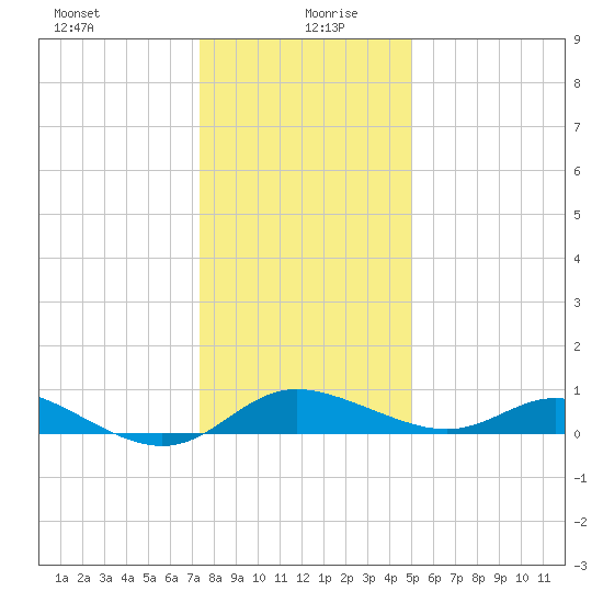 Kent Island Narrows tide chart for Monday, January 10, 2022