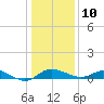 Kent Island Narrows tide chart for Monday, January 10, 2022
