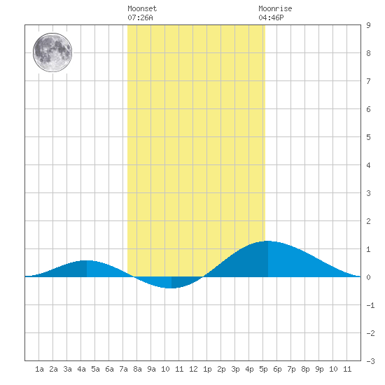 Kent Island Narrows tide chart for Monday, January 17, 2022