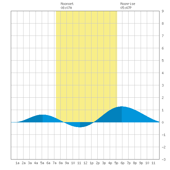Kent Island Narrows tide chart for Tuesday, January 18, 2022