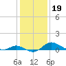 Kent Island Narrows tide chart for Wednesday, January 19, 2022