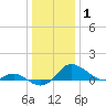 Kent Island Narrows tide chart for Saturday, January 1, 2022