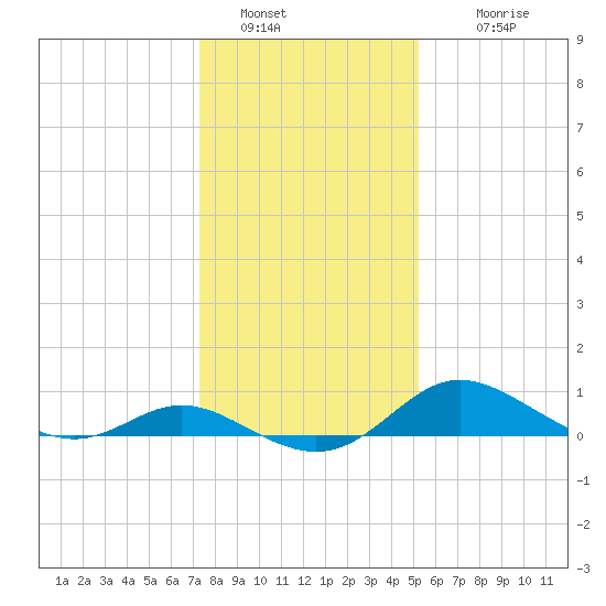 Kent Island Narrows tide chart for Thursday, January 20, 2022