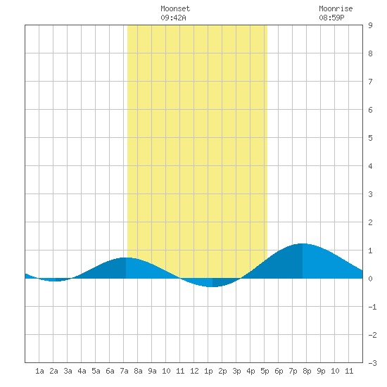 Kent Island Narrows tide chart for Friday, January 21, 2022