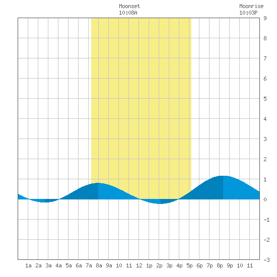 Kent Island Narrows tide chart for Saturday, January 22, 2022