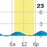 Kent Island Narrows tide chart for Sunday, January 23, 2022