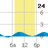 Kent Island Narrows tide chart for Monday, January 24, 2022