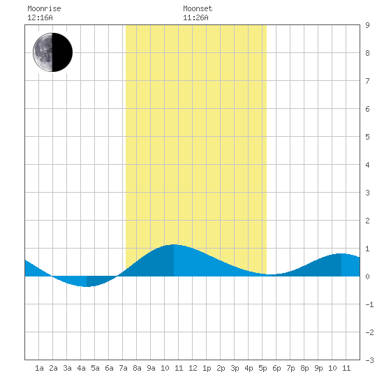 Kent Island Narrows tide chart for Tuesday, January 25, 2022