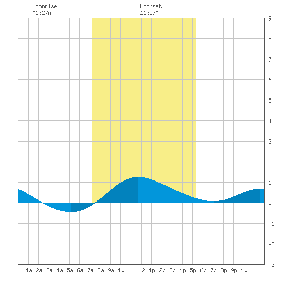 Kent Island Narrows tide chart for Wednesday, January 26, 2022