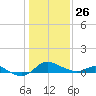 Kent Island Narrows tide chart for Wednesday, January 26, 2022