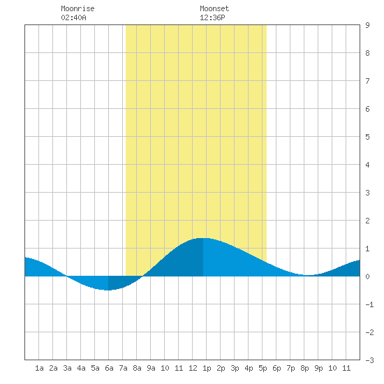 Kent Island Narrows tide chart for Thursday, January 27, 2022