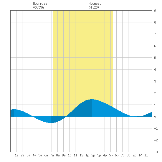Kent Island Narrows tide chart for Friday, January 28, 2022