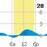 Kent Island Narrows tide chart for Friday, January 28, 2022