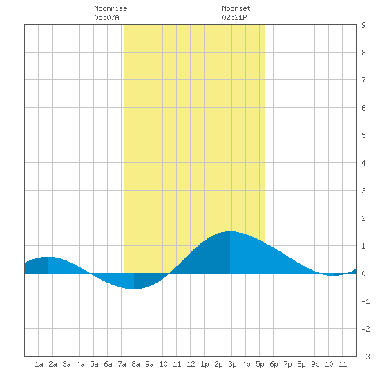 Kent Island Narrows tide chart for Saturday, January 29, 2022