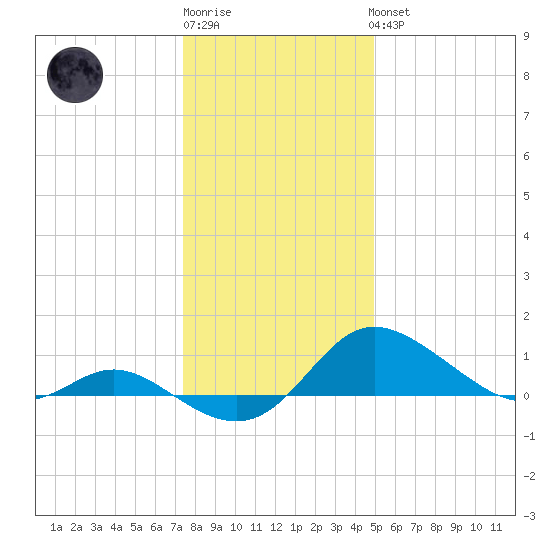 Kent Island Narrows tide chart for Sunday, January 2, 2022
