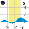 Kent Island Narrows tide chart for Sunday, January 2, 2022