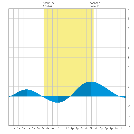 Kent Island Narrows tide chart for Monday, January 31, 2022