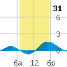 Kent Island Narrows tide chart for Monday, January 31, 2022