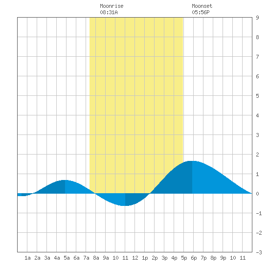 Kent Island Narrows tide chart for Monday, January 3, 2022