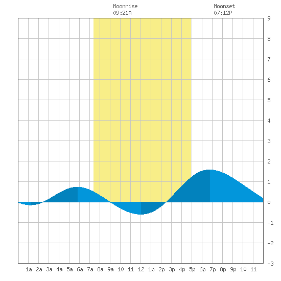 Kent Island Narrows tide chart for Tuesday, January 4, 2022