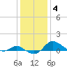 Kent Island Narrows tide chart for Tuesday, January 4, 2022