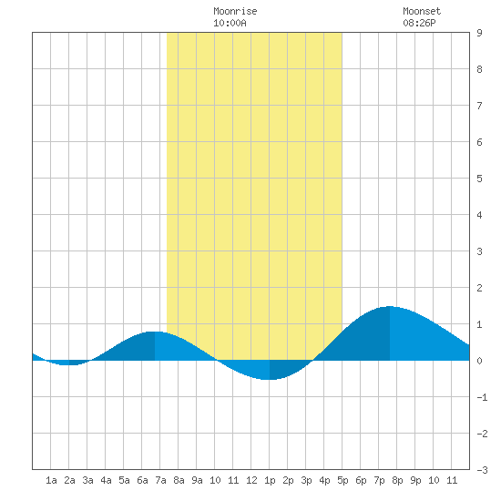 Kent Island Narrows tide chart for Wednesday, January 5, 2022