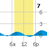 Kent Island Narrows tide chart for Friday, January 7, 2022