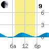 Kent Island Narrows tide chart for Sunday, January 9, 2022