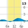Kent Island Narrows tide chart for Sunday, February 13, 2022