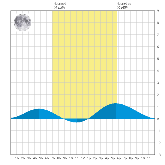 Kent Island Narrows tide chart for Wednesday, February 16, 2022