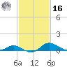 Kent Island Narrows tide chart for Wednesday, February 16, 2022