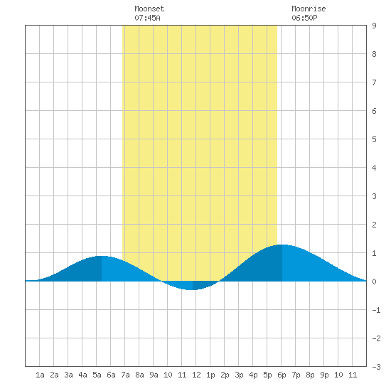 Kent Island Narrows tide chart for Thursday, February 17, 2022