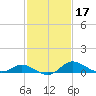 Kent Island Narrows tide chart for Thursday, February 17, 2022